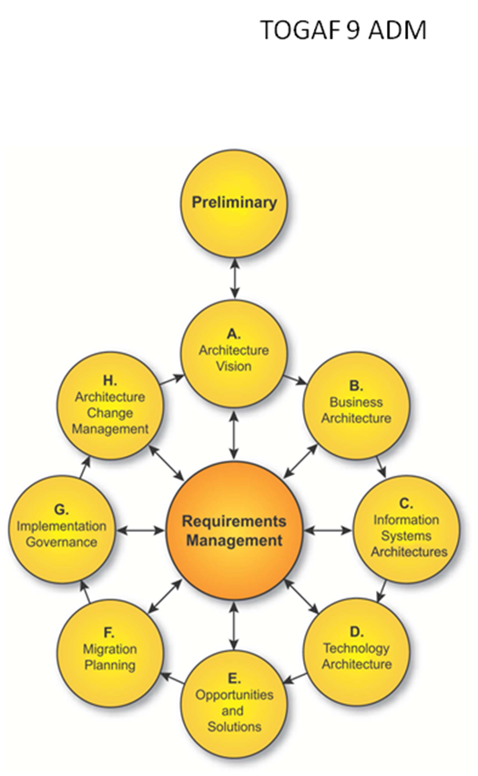 Within TOGAF 9, the objective of the Requirements Management activity is to define a process whereby all kinds of requirements, including most notably business drivers, concerns, and new functionality and change requests for Enterprise Architecture are identified, stored, and fed into and out of the relevant Architecture Development Method (ADM) phases.